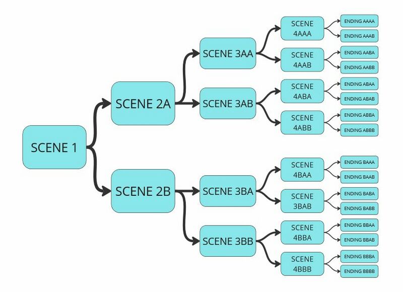 An illustration of 'combinatorial explosion' resulting from exponential branching. In this example, a reader would encounter only 4 choices, but these would result in 16 possible endings.