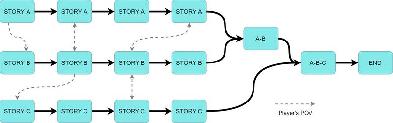 An illustration of a parallel story structure.