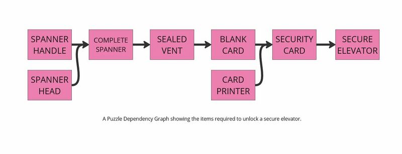 A Puzzle Dependency Graph showing the items required to unlock a secure elevator.