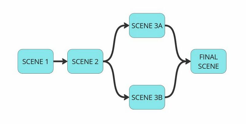 ‎ An illustration of a Split and Merge branching structure with a common ending.