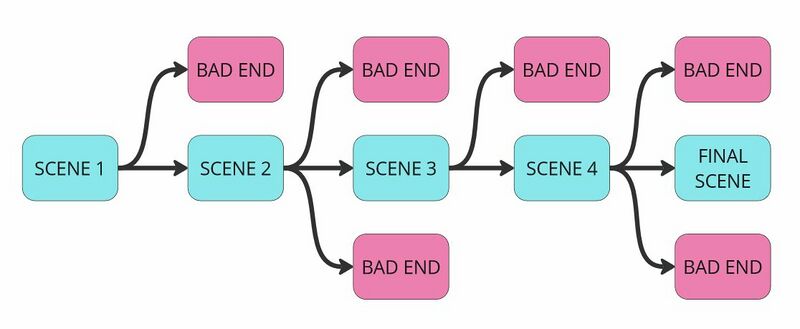 An illustration of a Gauntlet structure with multiple bad ends.